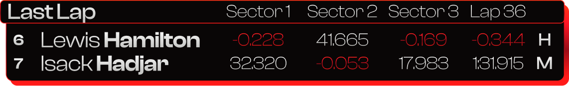 Last lap sectors — Race